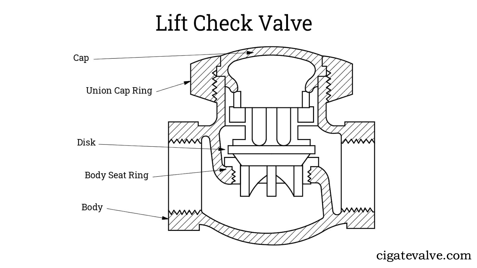 What Is A Check Valve? 8 Essential Types For Ensuring Unidirectional Flow